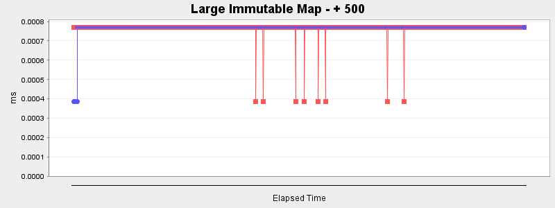 Large Immutable Map - + 500